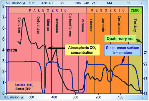 CO2 and Geocraft graph.png