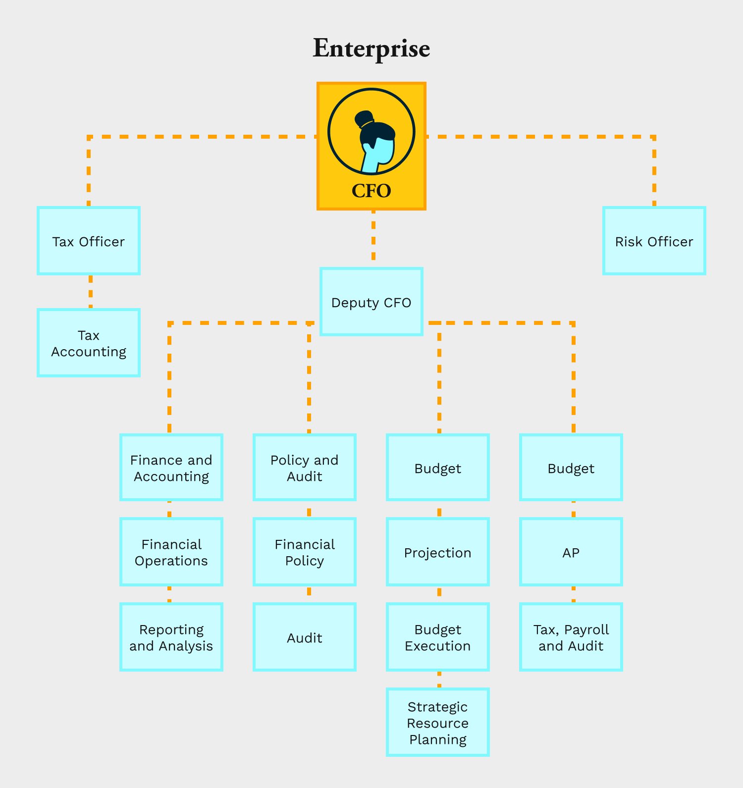 Finance Department Structure Chart