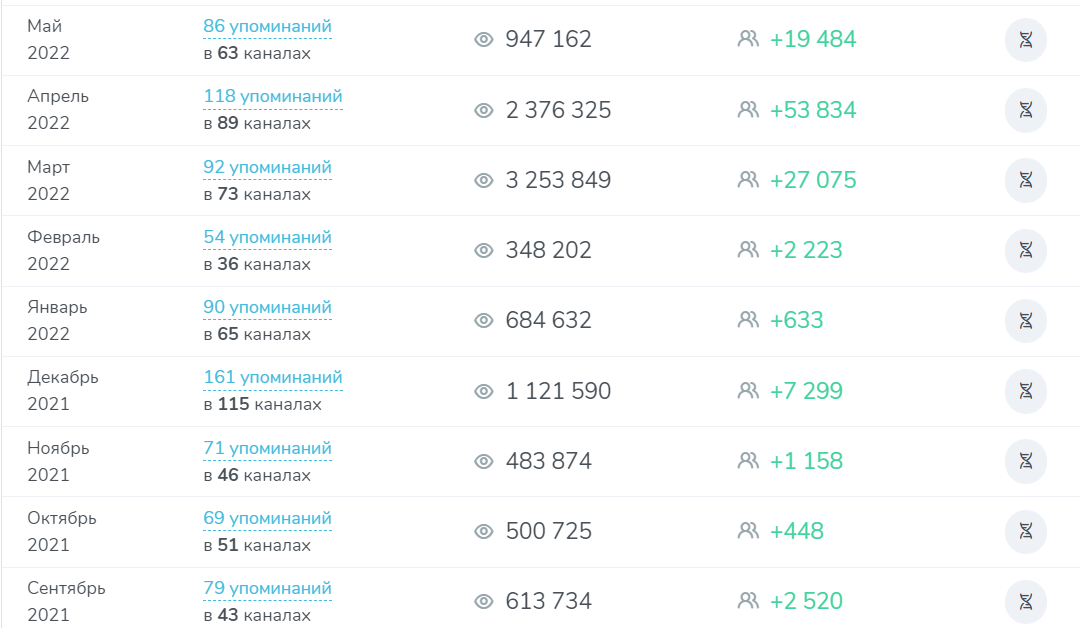 тгстат статистика в телеграм подписчики 