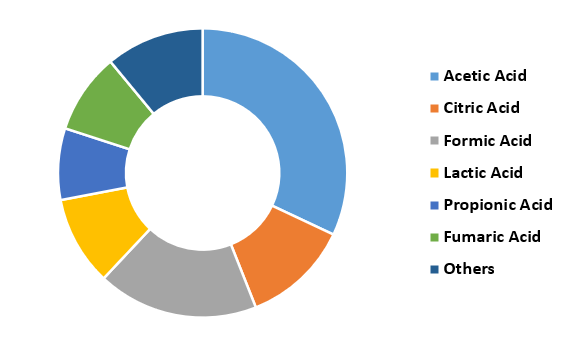 Organic Acids Market