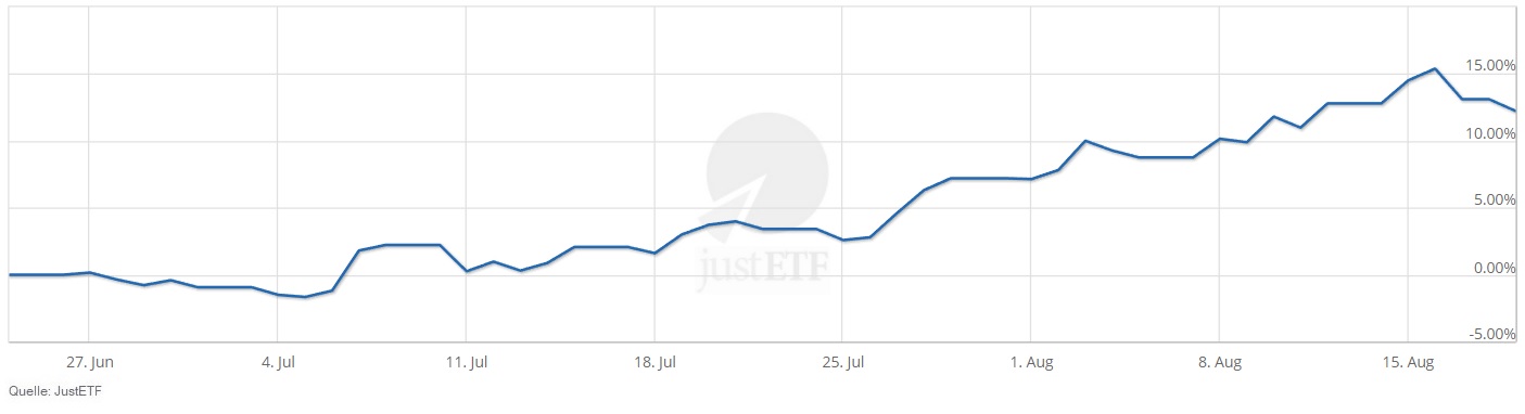 Performance des VanEck Space Innovators UCITS ETF