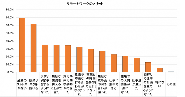 リモートワークのメリット