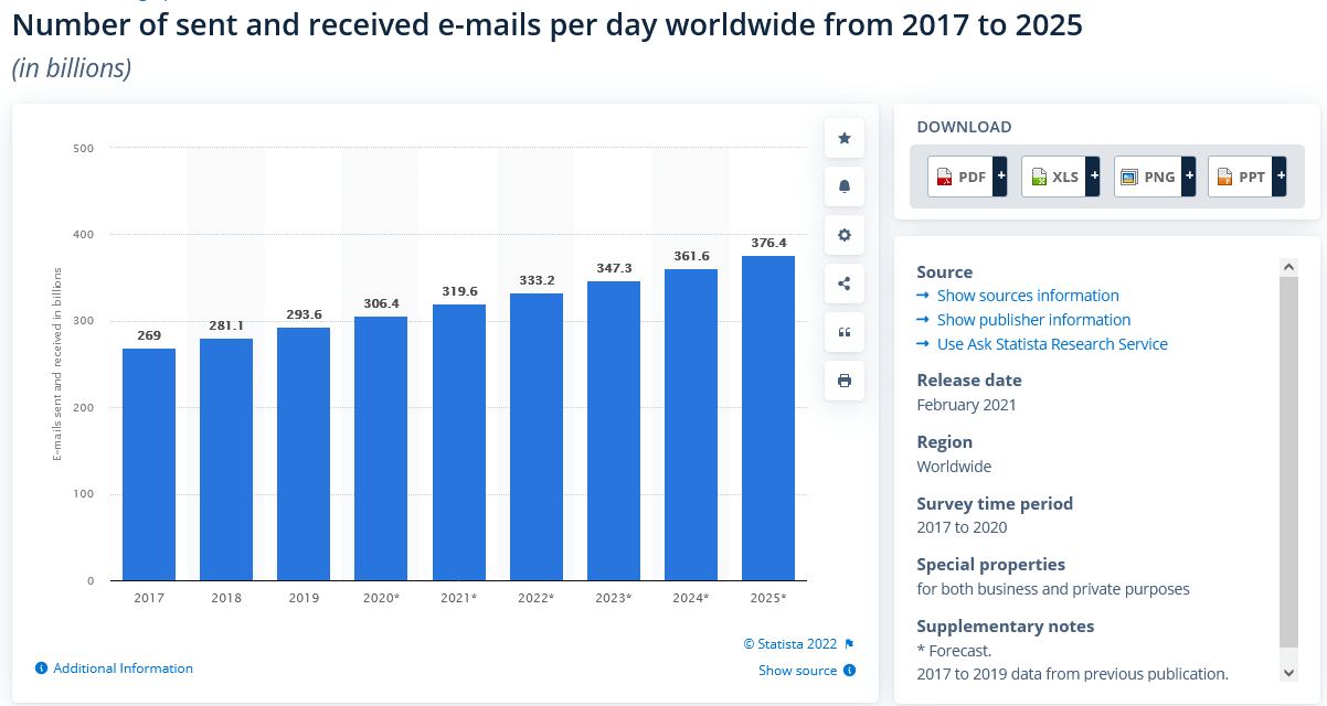 number of sent and received emails per day from 2017 to 2025