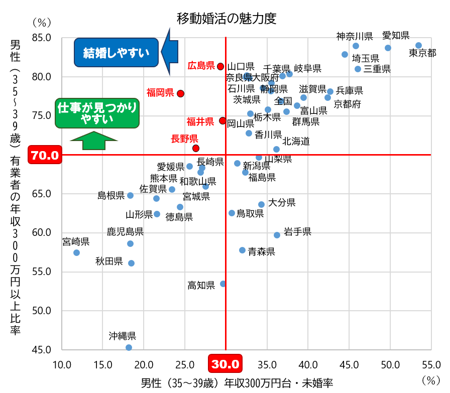 女性高望み時代における男性の婚活戦略 Life Booster