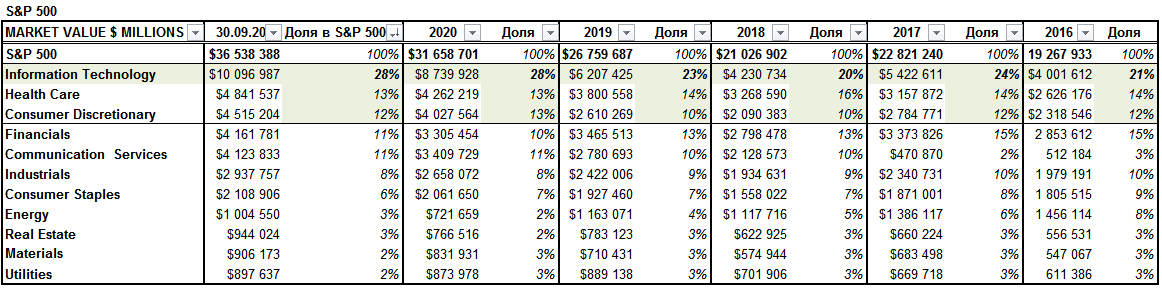 Итоги S&P 500 по отраслям и дивидендам за 3 квартал 2021 г