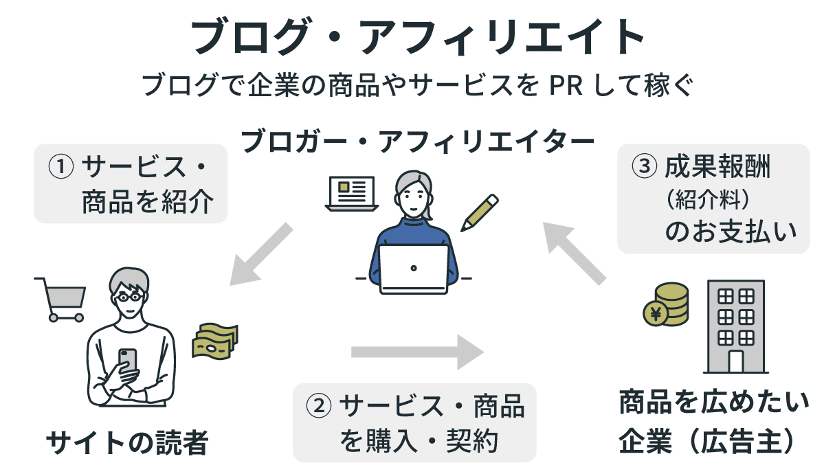 ブログ