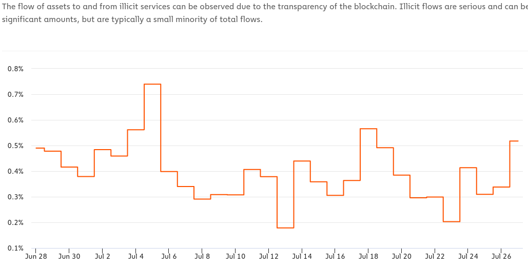 Fluxo de bitcoin proveniente de transações ilícitas se mantém em cerca de 0,5%