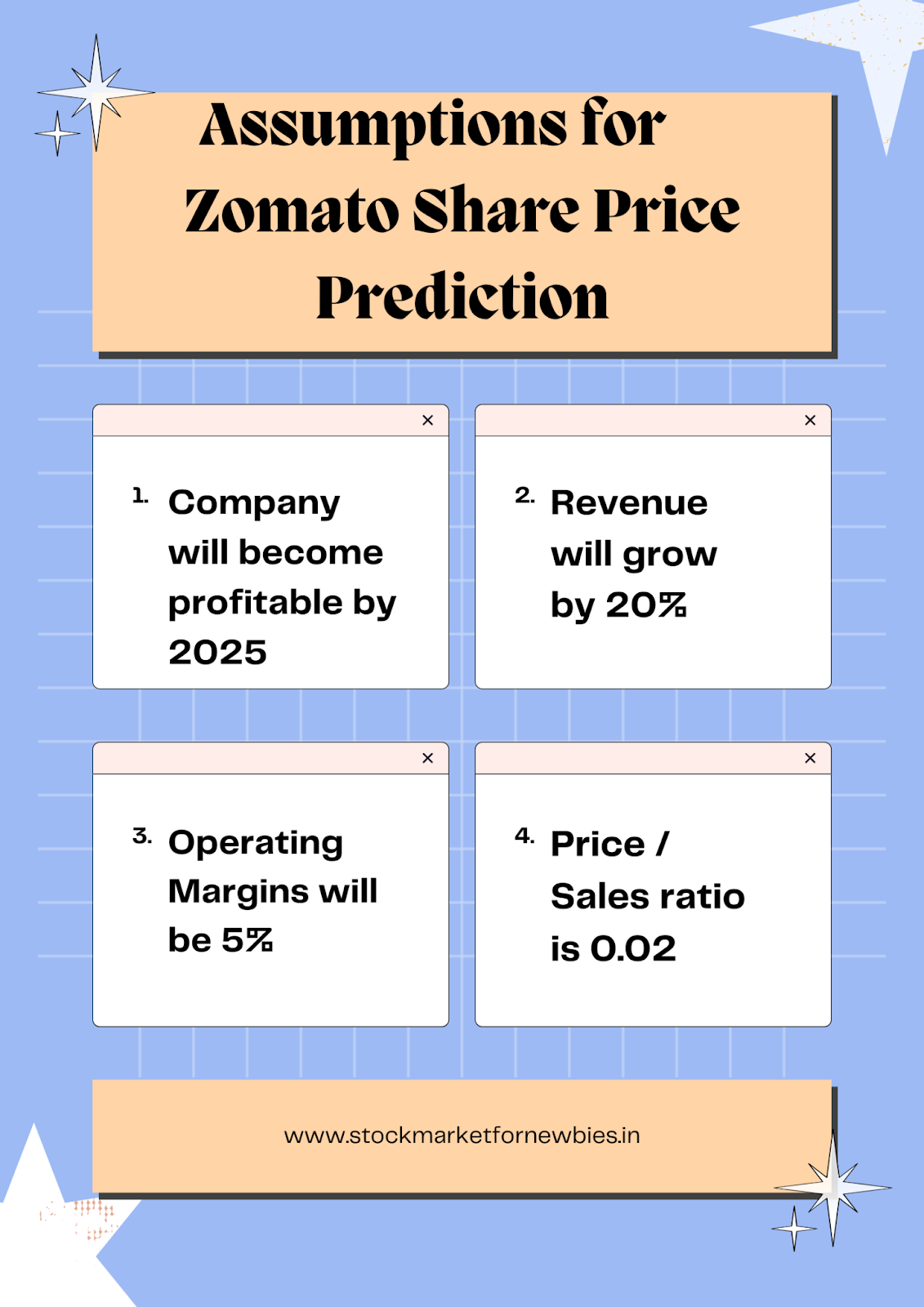 Assumptions for zomato share price prediction