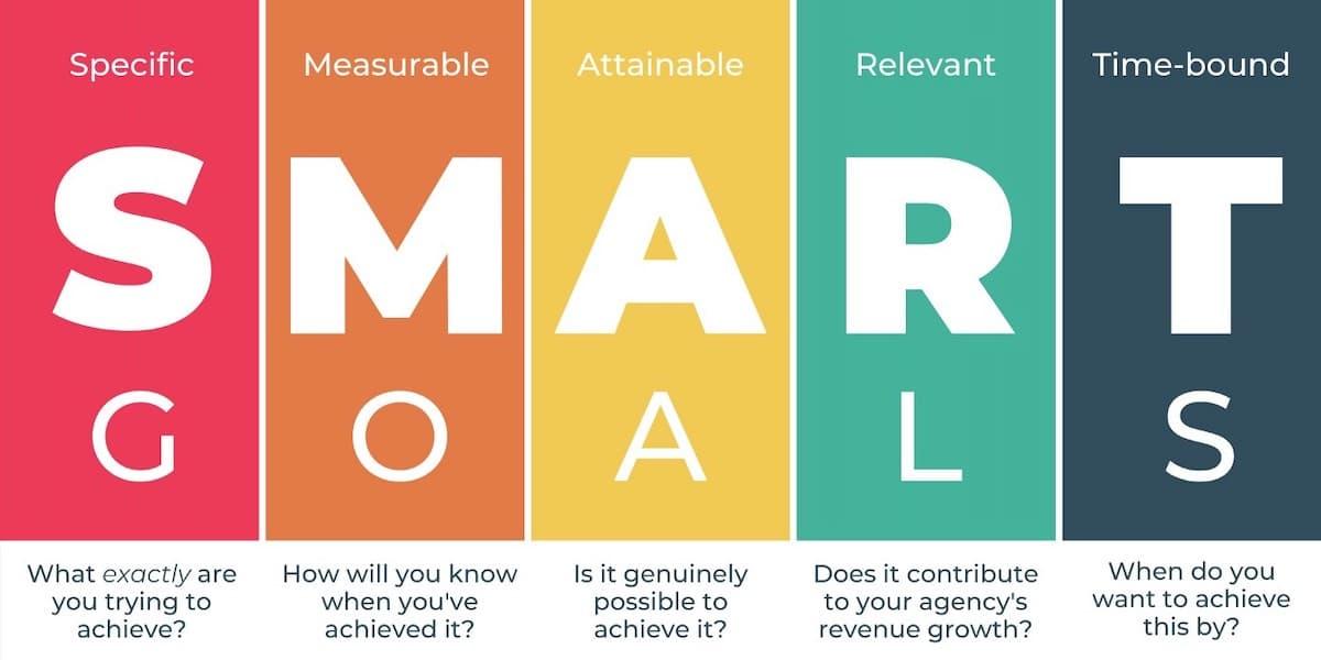 Graphic detailing the SMART goals framework: specific, measurable, attainable, relevant, and time-bound.