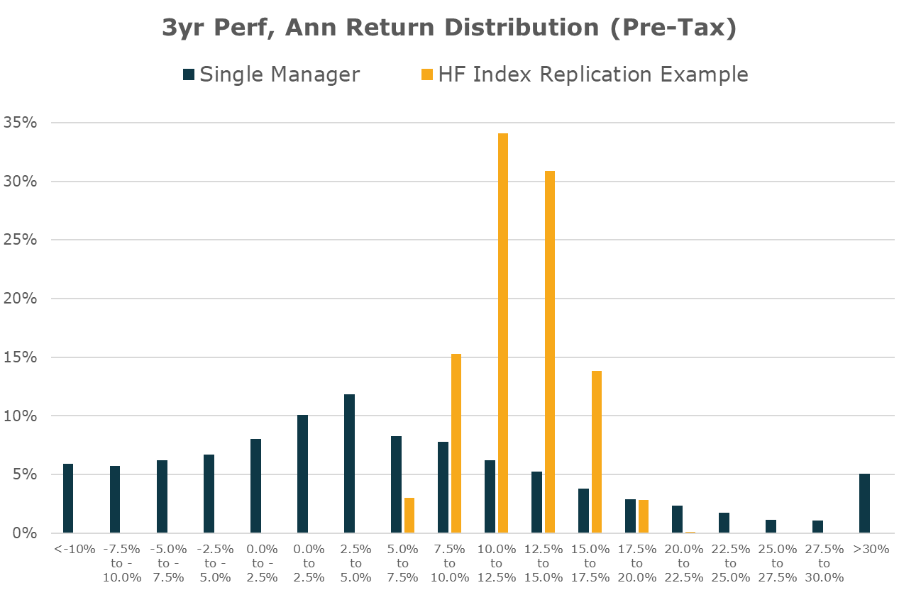 3yr Perf Ann Return Distribution (Pre-Tax)