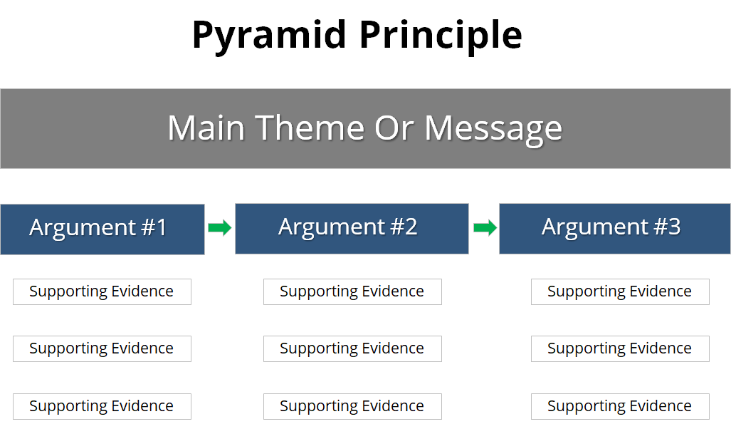 Pyramid principle main ideas, arguments and supporting evidence