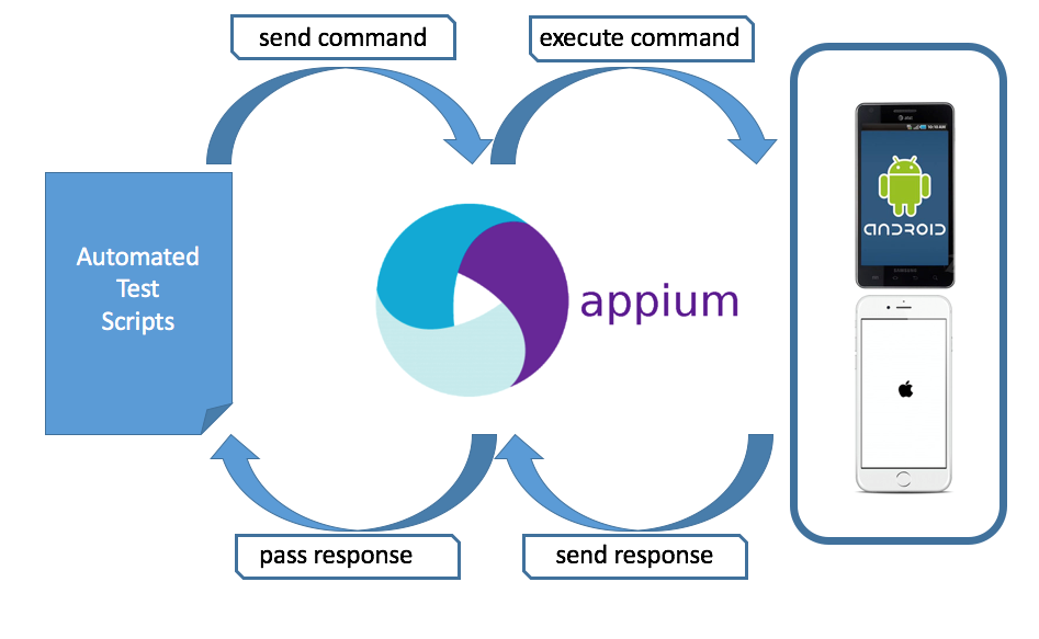 Appium Automation Techniques