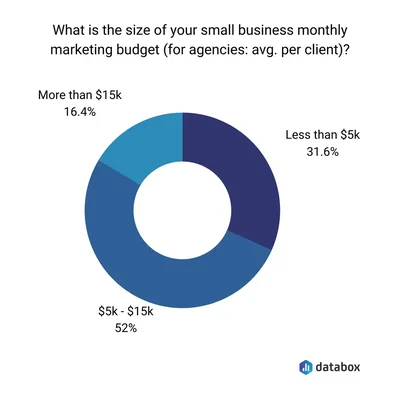 A chart that shows that 52% of small businesses have a monthly budget of $5k to $15k.