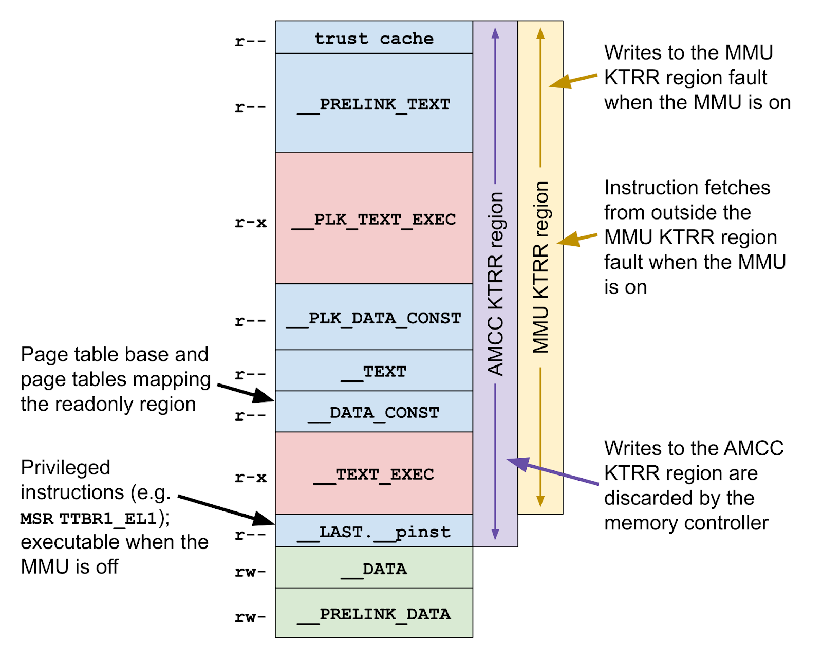 This is a diagram showing the inteactions between memory, AMCC KTRR and the MMU KTRR regions. On an A11 device, the MMU KTRR region protects all kernel const data except __LAST.__pinst, for example __PRELINK_TEXT, __DATA_CONST, and __TEXT_EXEC are protected. Any writes to the MMU KTRR region and any instruction fetches from outside the MMU KTRR region fault. The AMCC KTRR region is the same as the MMU KTRR region, plus it includes __LAST.__pinst. Any writes to the AMCC KTRR region are discarded at the memory controller. The page tables live in __DATA_CONST, where they are protected by both KTRR regions. Privileged instructions like MSR TTBR1_EL1 reside in __LAST.__pinst and are only protected by the AMCC KTRR region.