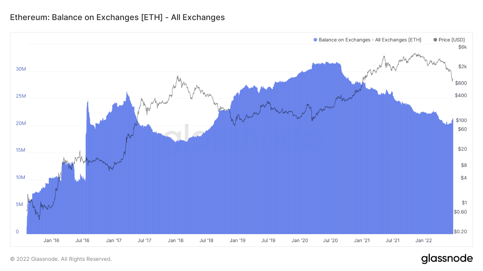 eth_balances_on_exchanges