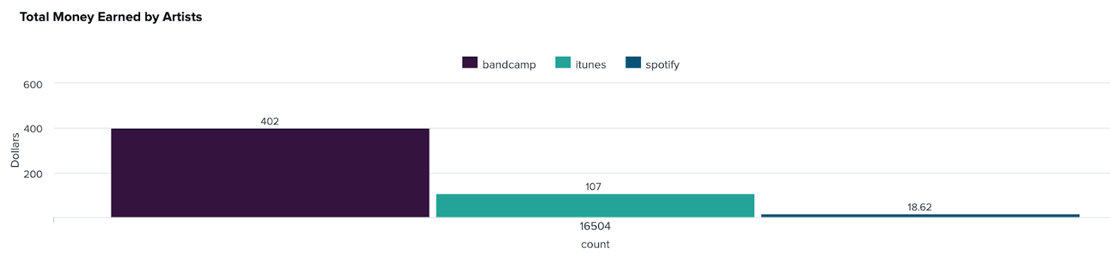 A rough estimate of how much money artists earned from my music consumption, with $402 dollars going to artists from bandcamp, $107 going to artists and labels from itunes, and 18.62 going to artists on spotify, assuming that I listened to all of my music on spotify.