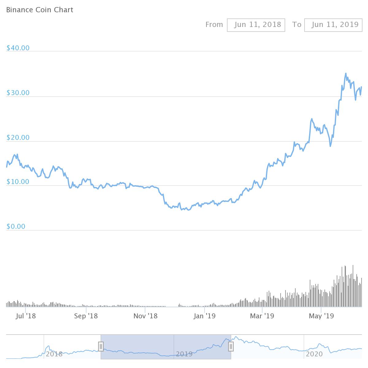 Binance Coin Price Prediction 2020: Will Binance Coin ...