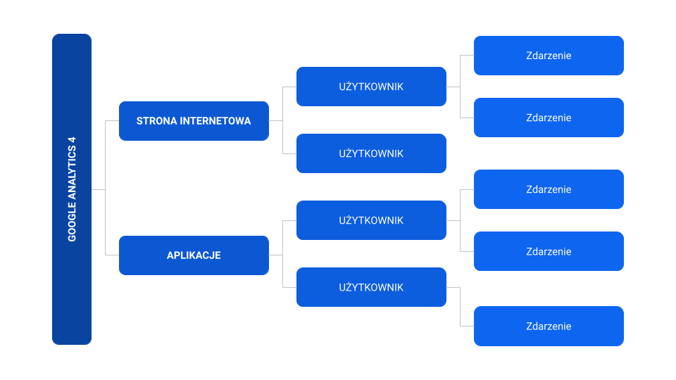 Uproszczony schemat zbierania danych przez Google Analytics 4