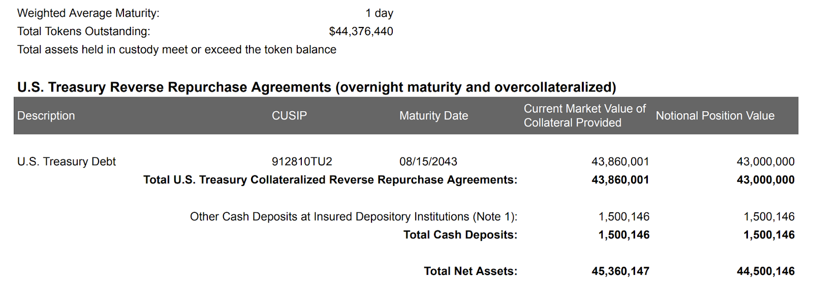 PayPal USD (PYUSD) transparency report. Source: Paxos