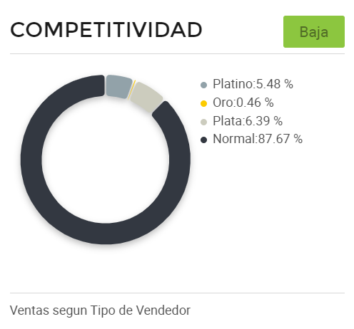 Gráfico de competitividad entre vendedores de tocadores en México