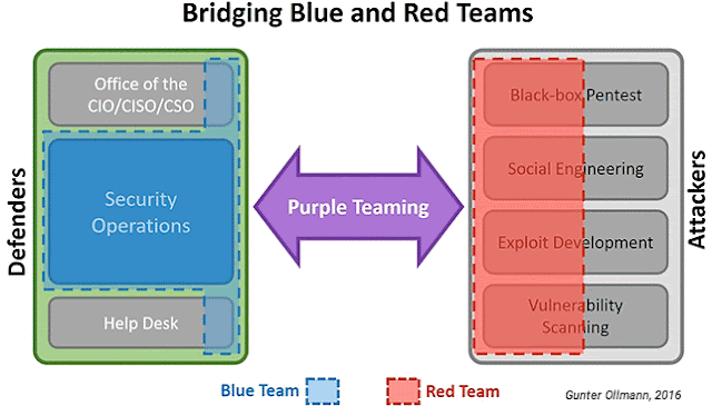 Purple Teams: What Are They and What Do They Do?