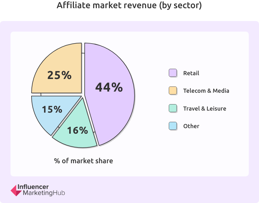 Affiliate market revenue by each sector
