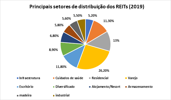 principais setores reits