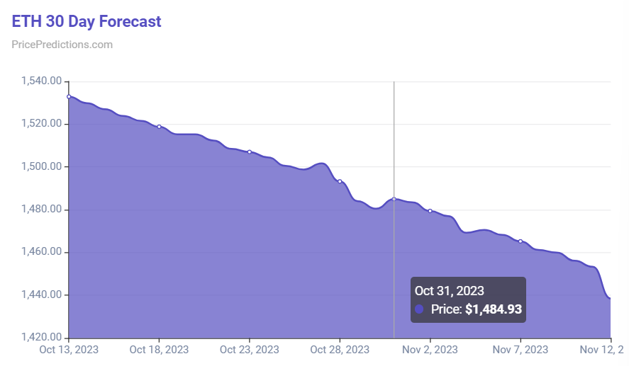 Machine learning algorithm sets Ethereum price for October 31, 2023