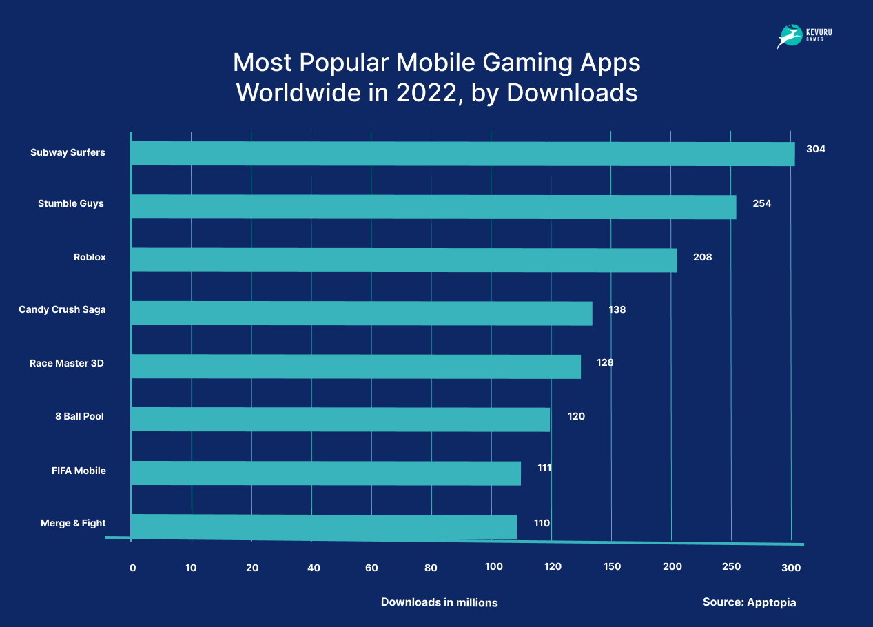 Most popular mobile gaming apps worldwide in 2022, by downloads