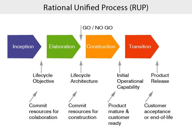 Rational Unified Process Methodology