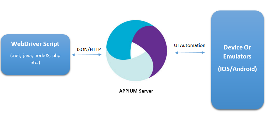 Appium testing