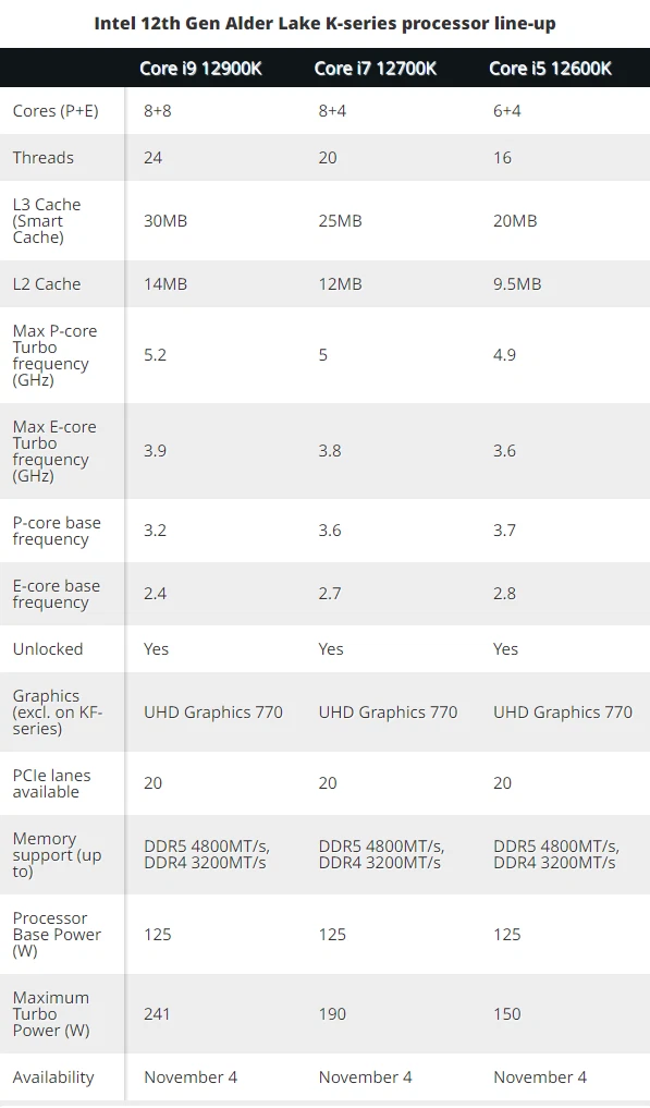 Các dòng chip Intel Core Thế Hệ 12 Ra Mắt