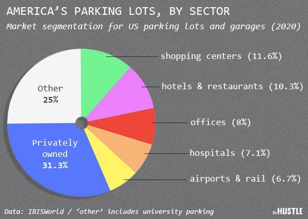 Data on America's parking lots by sectors: market segmentation for US parking lots and garages in 2020