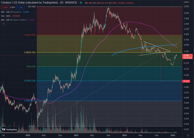 BTC price during the month of January 2023 indicates that it will close at +40%