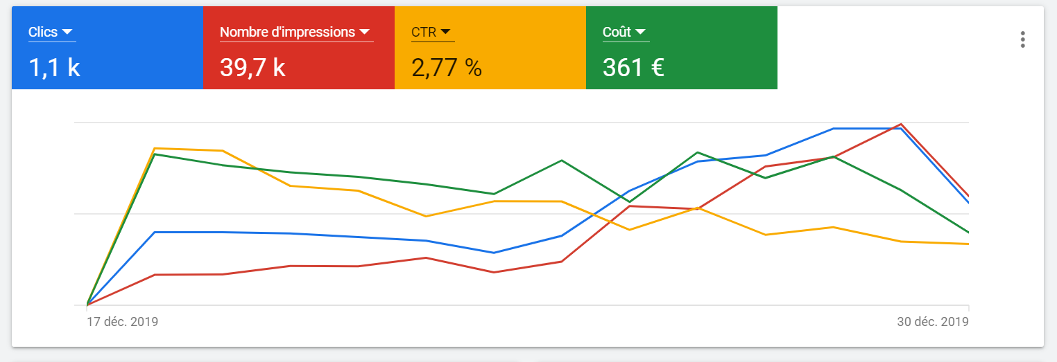 Google Ads Evolution