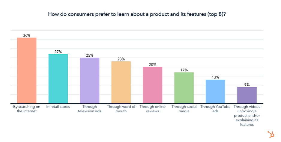 Hubspot's state of US consumer trend 2022 report