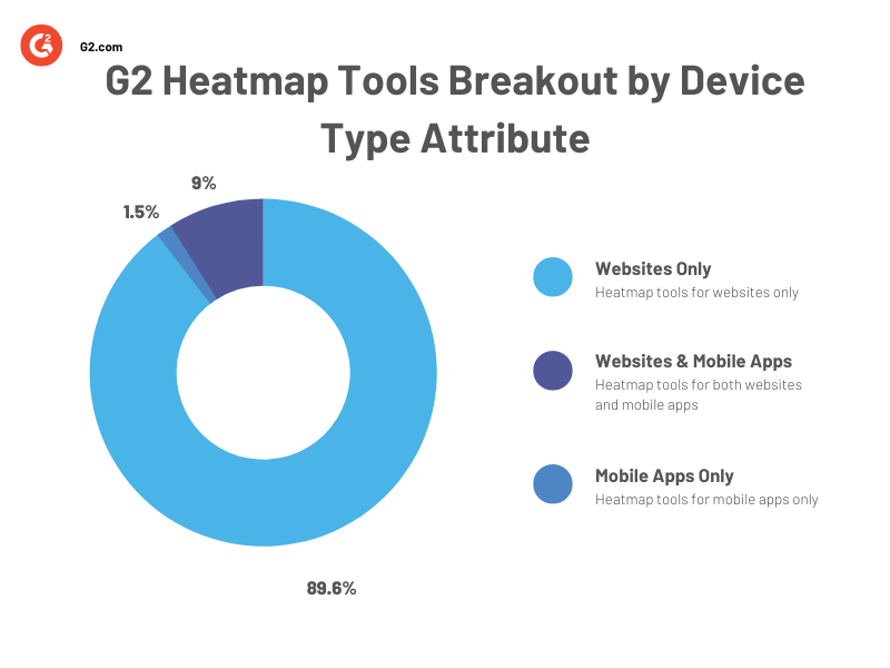 A pie chart showing the breakdown of device types in G2's heatmap tools category.