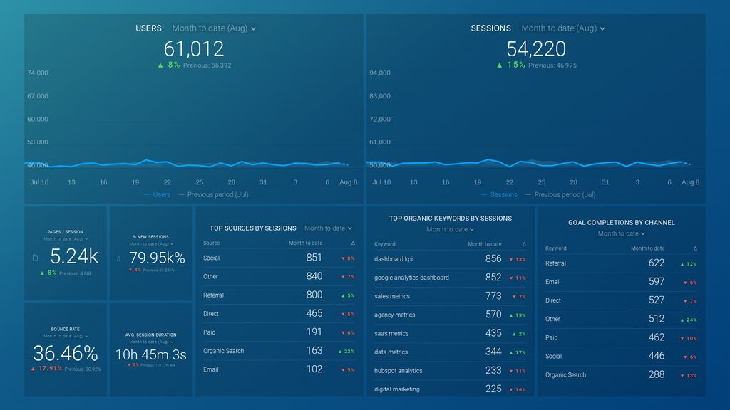 databox ga4 keywords goals dashboard