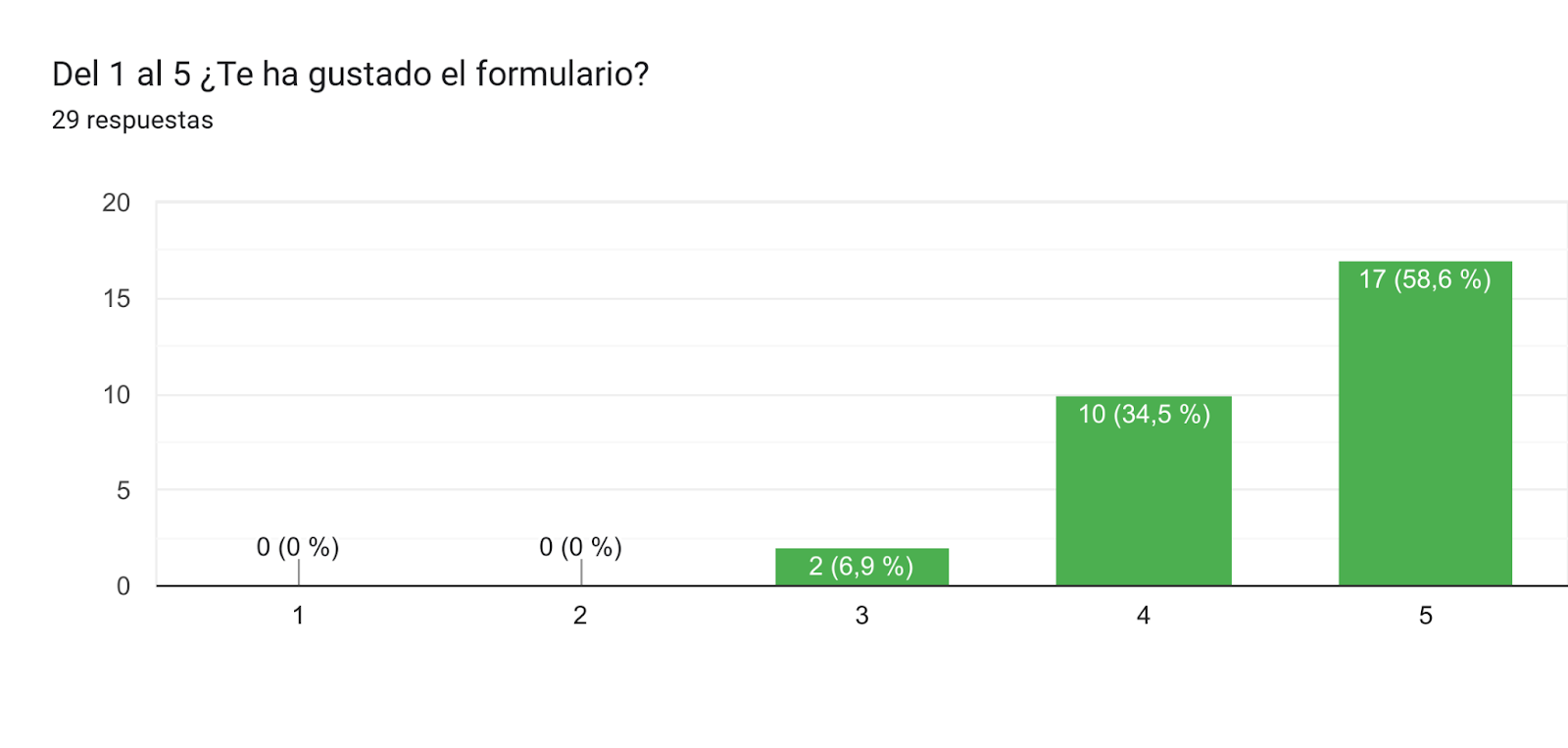 Gráfico de respuestas de formularios. Título de la pregunta: Del 1 al 5 ¿Te ha gustado el formulario?. Número de respuestas: 26 respuestas.