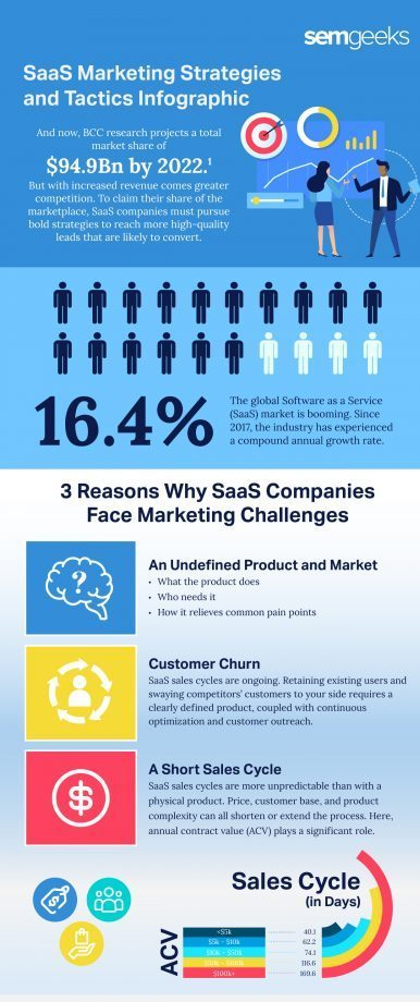 SaaS Marketing Strategies and Tactics