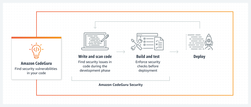 Amazon CodeGuru