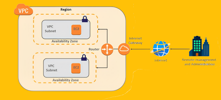 Benefits of VPC Network