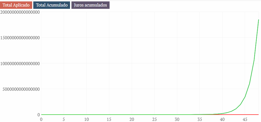 Lucro diário de 2,5% quanto daria em 48 meses gráfico