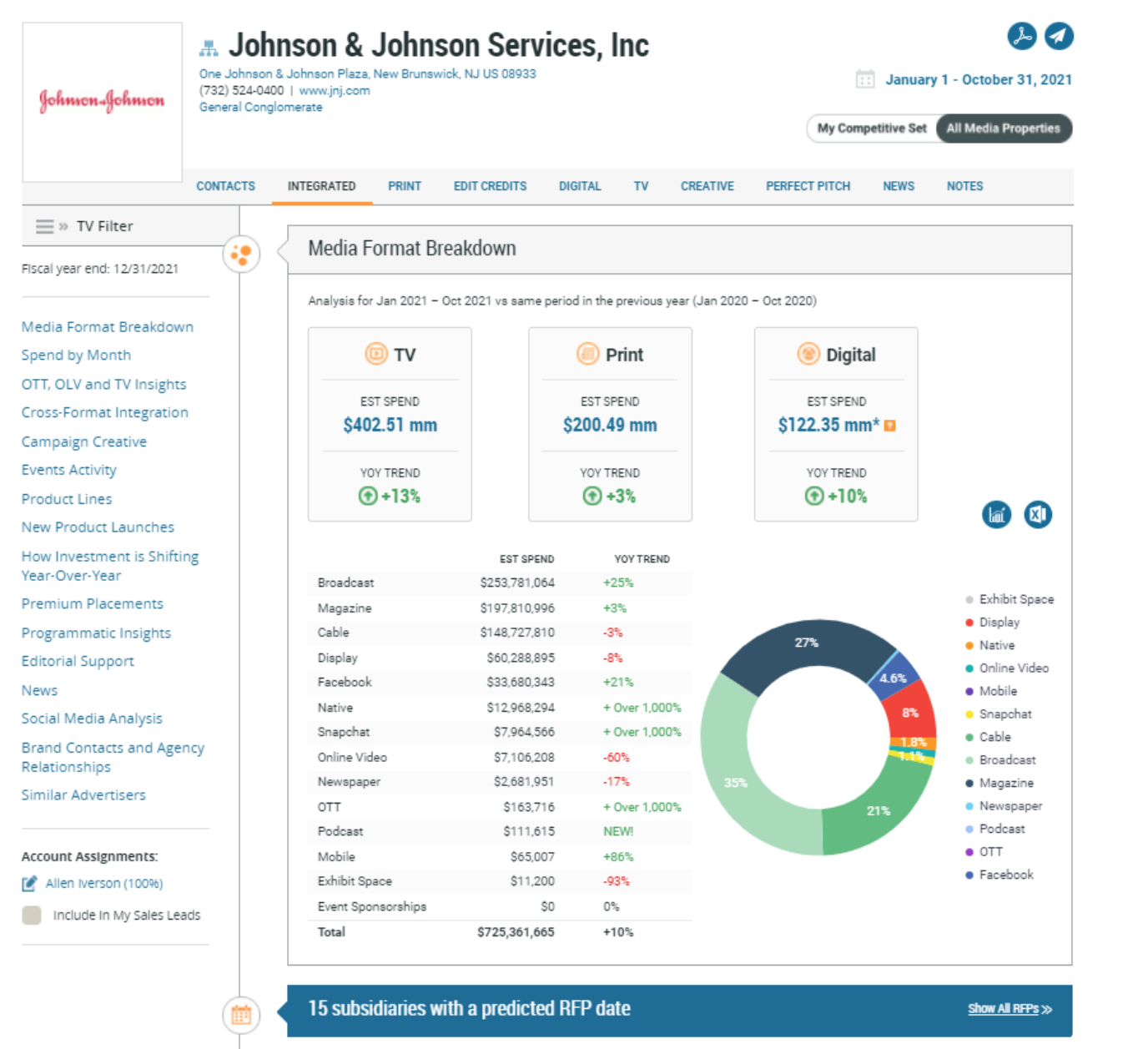 Johnson & Johnson Services, Inc. Advertising Profile Chart