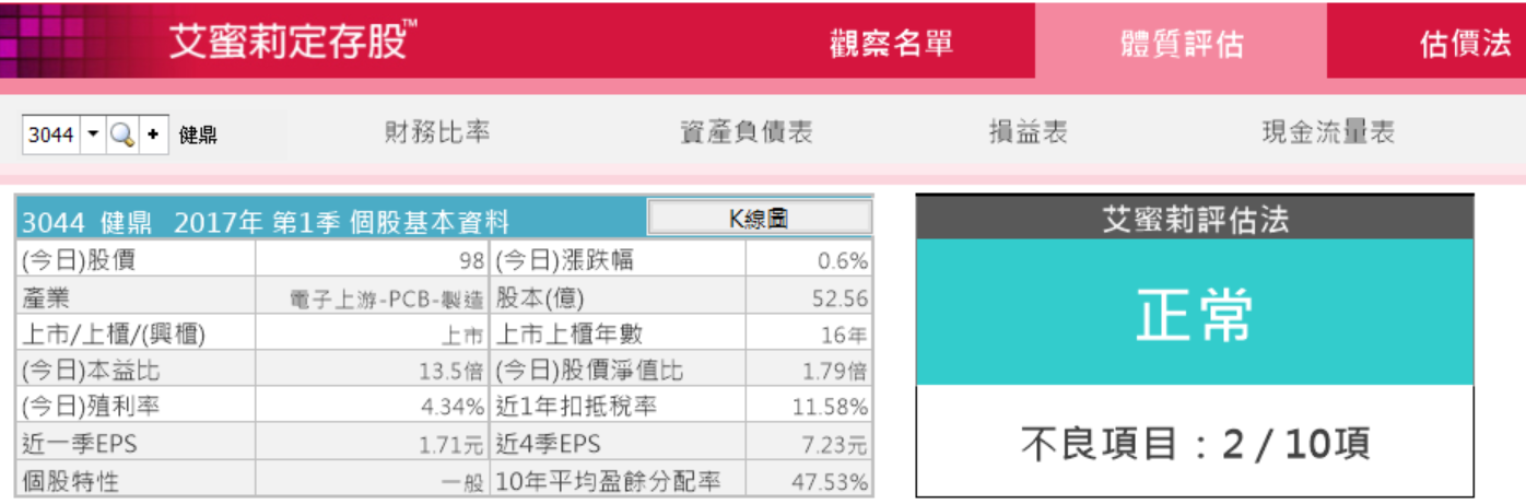 2015年，艾蜜莉買入健鼎（3044），3個月獲利20％以上！現在，健鼎股價重回百元，能加碼進場呢？