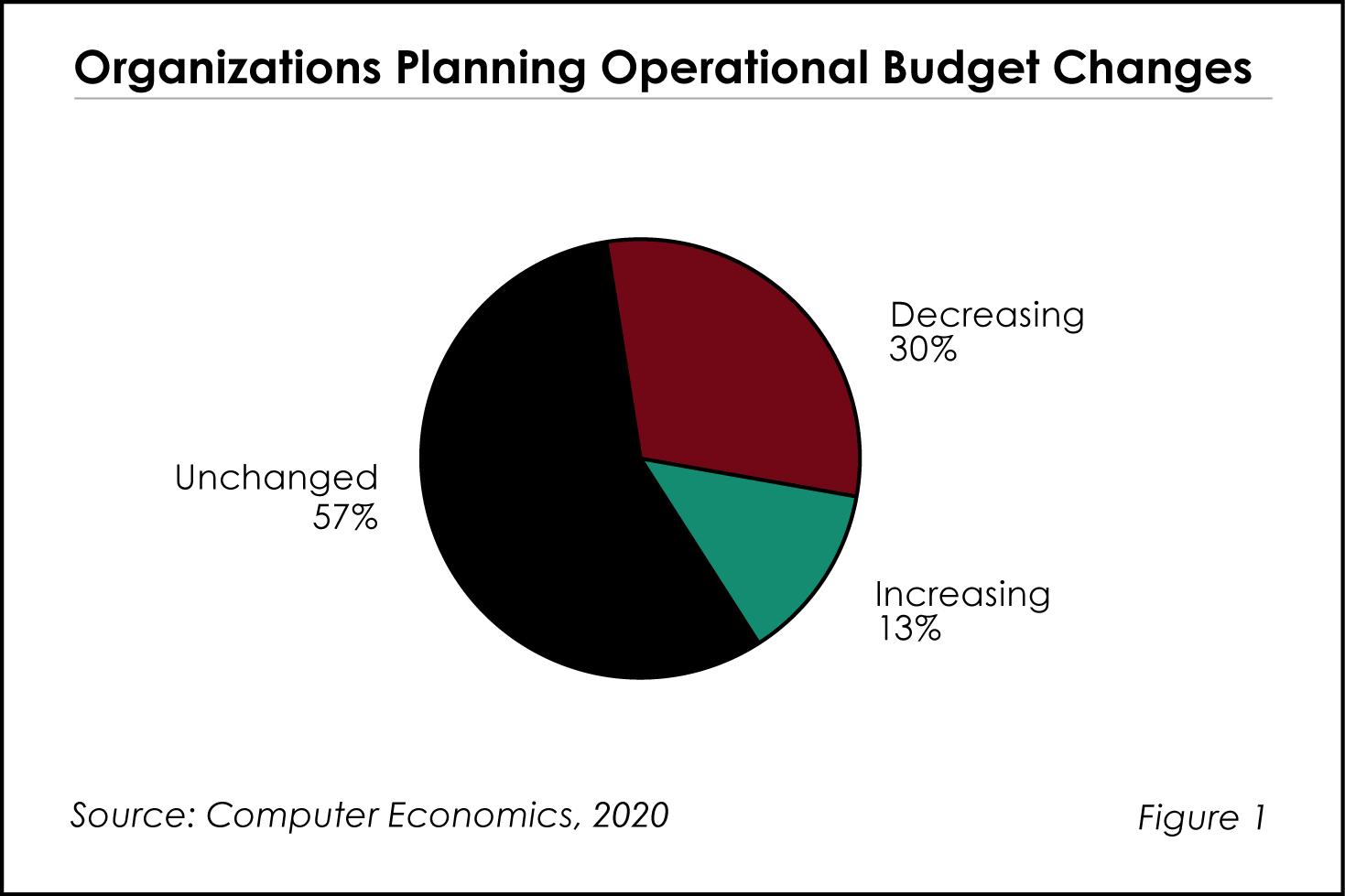 Fig. 1: Organizations Planning Operational Budget Changes
