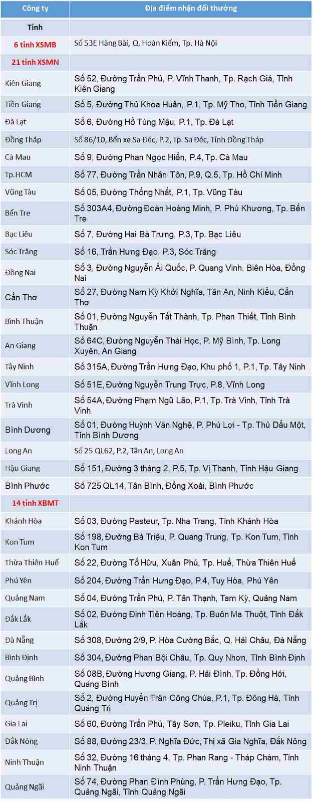 Danh sách địa điểm đổi thưởng xsmn đáng tin cậy