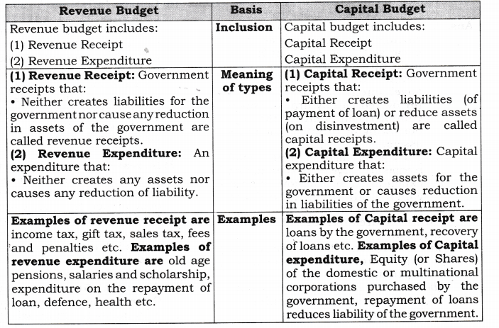 Government Budget and the Economy Class 12 Notes CBSE Macro