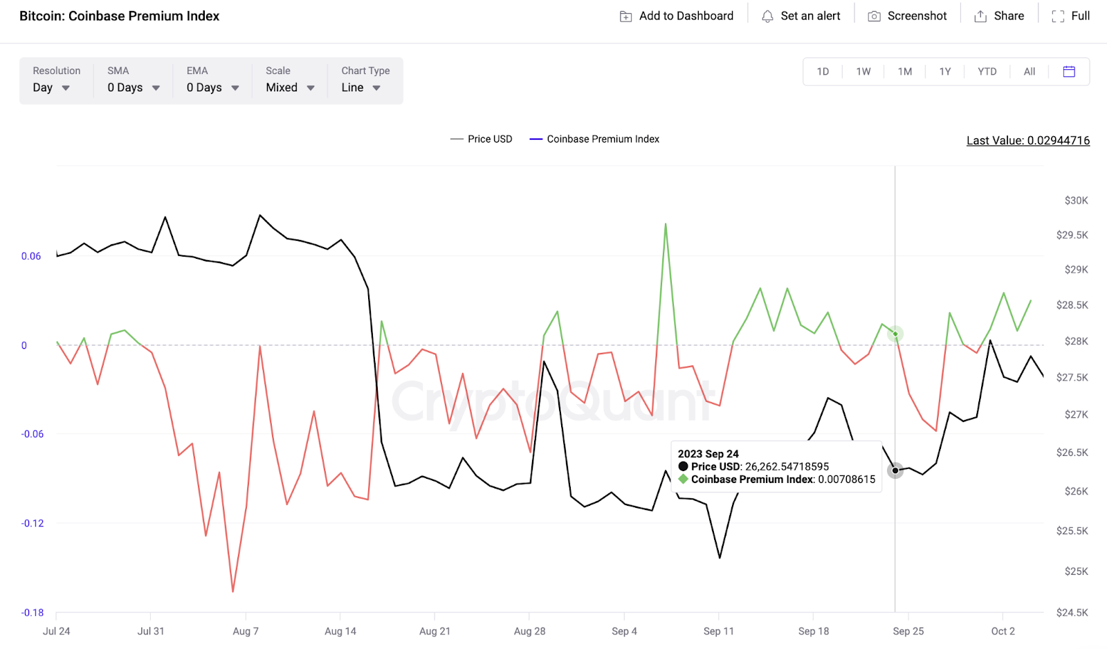 Bitcoin (BTC) Price vs. Coinbase Premium Index. Source: CryptoQuant