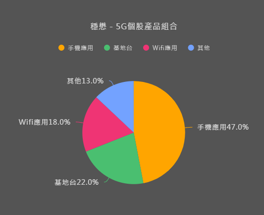 優分析 穩懋 營收創新高但受到匯損 我們該留意的地方是